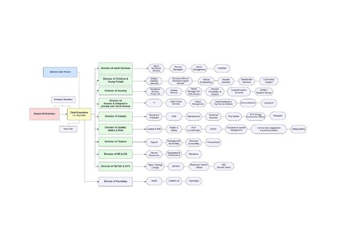 Organogram - Portrait (17)