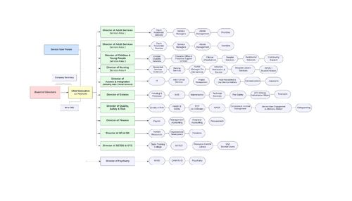 Organogram - Portrait (21)