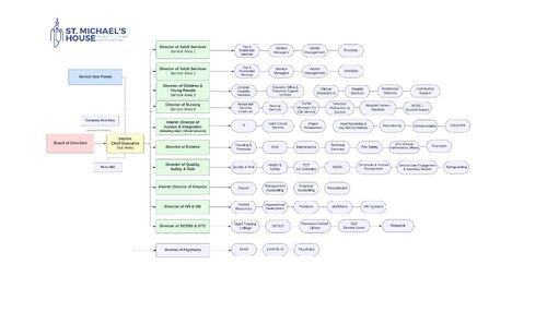 Organogram - Portrait (25)